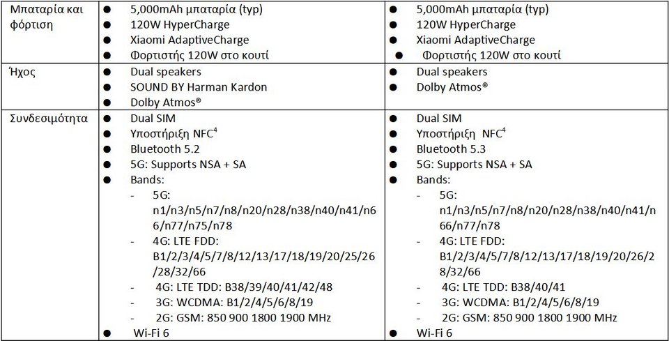 Xiaomi 12T Pro & 12T Specs
