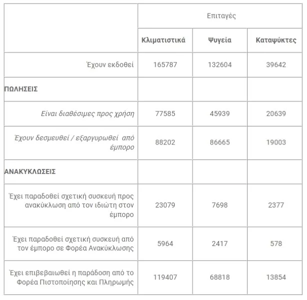 στατιστικά για το αλλάζω συσκευή