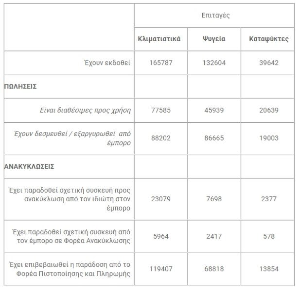 στατιστικά για το αλλάζω συσκευή