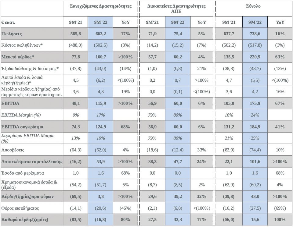 *Χωρίς αποσβέσεις Το συγκρίσιμο EBITDA του Εννεαμήνου 2022 δεν περιλαμβάνει την εφάπαξ επιβάρυνση ποσού €9,0 εκατ., λόγω των επιπτώσεων της κακοκαιρίας "Ελπίς" στην Αττική Οδό, ενώ στο Εννεάμηνο 2021 στο συγκρίσιμο EBITDA περιλαμβάνεται προσαρμογή ύψους €26,2 εκατ., σχετιζόμενη με απώλεια διαιτησίας στο Κατάρ, επηρεάζοντας τον κατασκευαστικό τομέα.