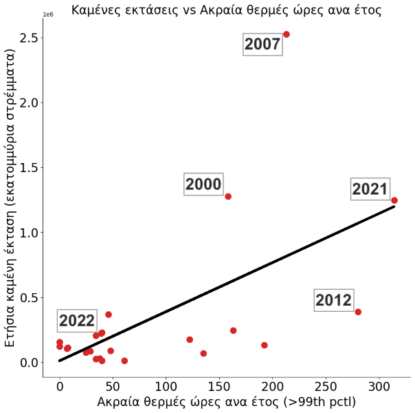Σύνολο καμένων εκτάσεων και σύνολο ακραία θερμών ωρών ανά καλοκαίρι στη χώρα μας κατά την περίοδο 2000–2022. 