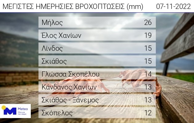 Tα μεγαλύτερα ύψη βροχής το πρωί της Δευτέρας