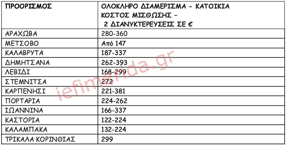 Πηγή/Επεξεργασία: Πλατφόρμες βραχυχρόνιας μίσθωσης / Πανελλαδικό Δίκτυο E-Real Estates, Ζητούμενο Κόστος διαμονής για 2 ενήλικες & 2 παιδιά, μπορεί να φιλοξενήσει και 6 άτομα ανάλογα με την πολιτική του εκάστοτε ιδιοκτήτη - διαχειριστή. Ολόκληρο διαμέρισμα ή/και κατοικία.