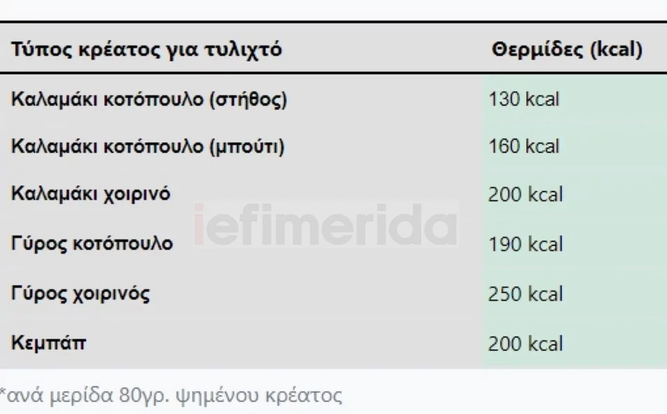 σουβλάκι πόσες θερμίδες έχει - πίνακας για το κρέας (γύρο, καλαμάκι, κεμπάμπ)