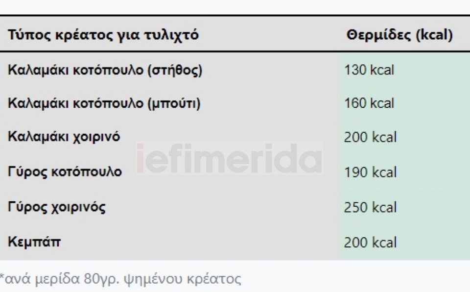 σουβλάκι πόσες θερμίδες έχει - πίνακας για το κρέας (γύρο, καλαμάκι, κεμπάμπ)