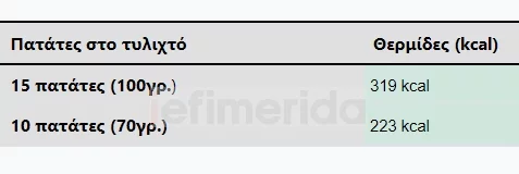 σουβλάκι πόσες θερμίδες έχει - πίνακας για τις πατάτες