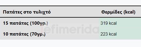 σουβλάκι πόσες θερμίδες έχει - πίνακας για τις πατάτες