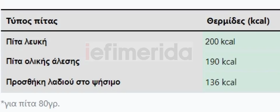 σουβλάκι πόσες θερμίδες έχει - πίνακας για τις πίτες (λευκή πίτα, αλάδωτη, προσθήκη λαδιού)