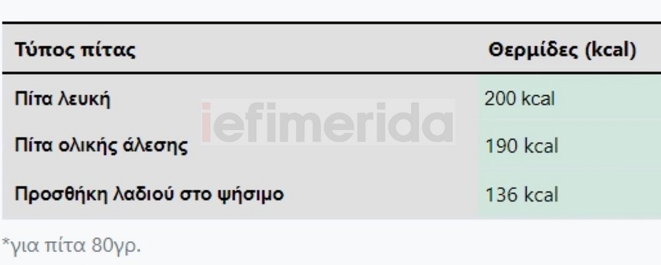 σουβλάκι πόσες θερμίδες έχει - πίνακας για τις πίτες (λευκή πίτα, αλάδωτη, προσθήκη λαδιού)