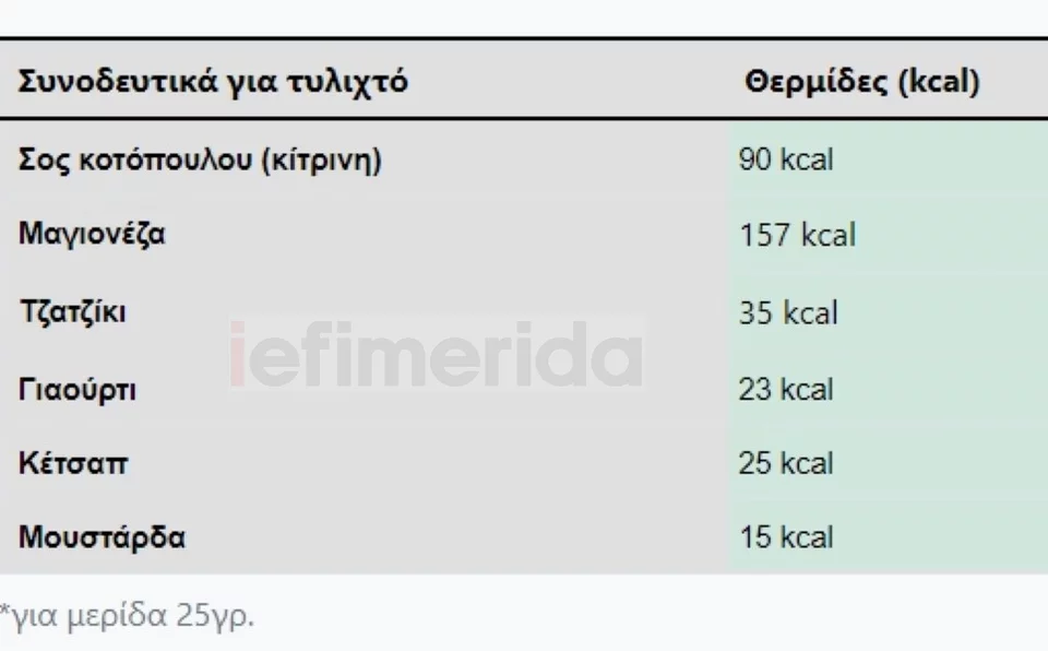 σουβλάκι πόσες θερμίδες έχει - πίνακας για τις σος