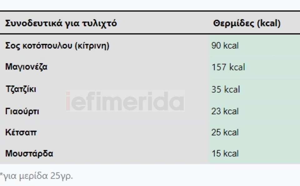 σουβλάκι πόσες θερμίδες έχει - πίνακας για τις σος