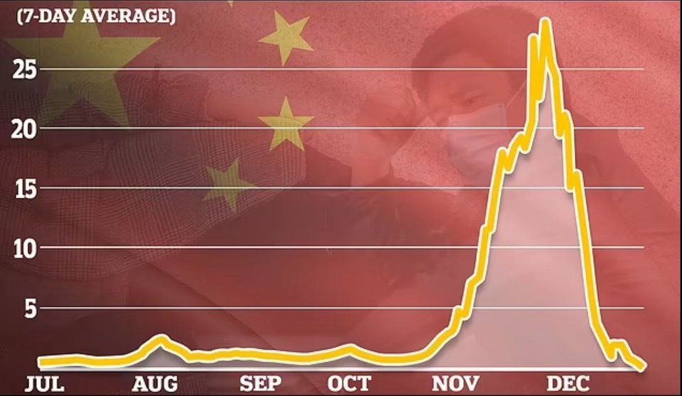Ημερήσια κρούσματα στην Κίνα ανά εκατομμύριο πληθυσμού το διάστημα Ιουλίου-Δεκεμβρίου