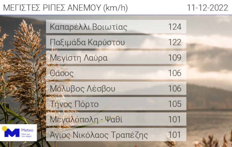 Οι οκτώ σταθμοί που κατέγραψαν τις ισχυρότερες ριπές ανέμου έως τις 16:30 το απόγευμα της Κυριακής (11/12) -Φωτογραφία: meteo.gr