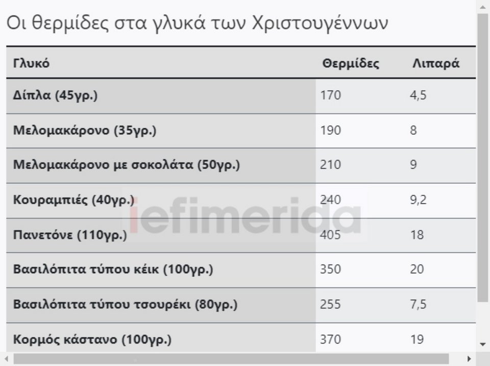 γλυκά χριστουγέννων θερμίδες  βασιλόπιτα