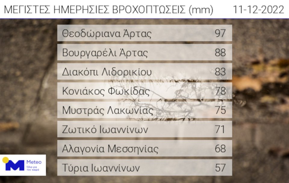 Οι οκτώ σταθμοί που κατέγραψαν τα μεγαλύτερα ύψη βροχής έως τις 16:30 απόγευμα της Κυριακής (11/12) -Φωτογραφία: meteo.gr