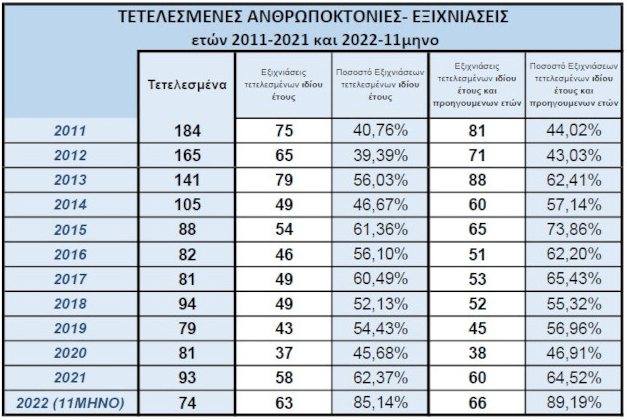 Στατιστικά στοιχεία της ΕΛΑΣ για τις δολοφονίες από το 2011 μέχρι και τον Νοέμβριο 2022