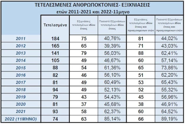 Στατιστικά στοιχεία της ΕΛΑΣ για τις τετελεσμένες ανθρωποκτονίες από το 2011 μέχρι και τον Νοέμβριο 2022