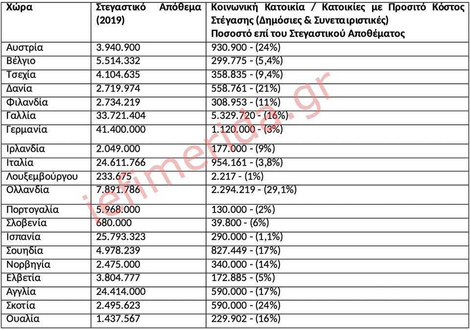 Πηγή/Επεξεργασία:Eurostat, ΟΟΣΑ, GBV, Στατιστικές αρχές, Εθνικές Τράπεζες & Κρατικοί Οργανισμοί, Βάσεις δεδομένων μη κερδοσκοπικών ιδρυμάτων, Ευρωπαϊκή Ομοσπονδία Δημόσιας - Συνεταιριστικής και Κοινωνικής Στέγασης / Πανελλαδικό Δίκτυο E-Real Estates.