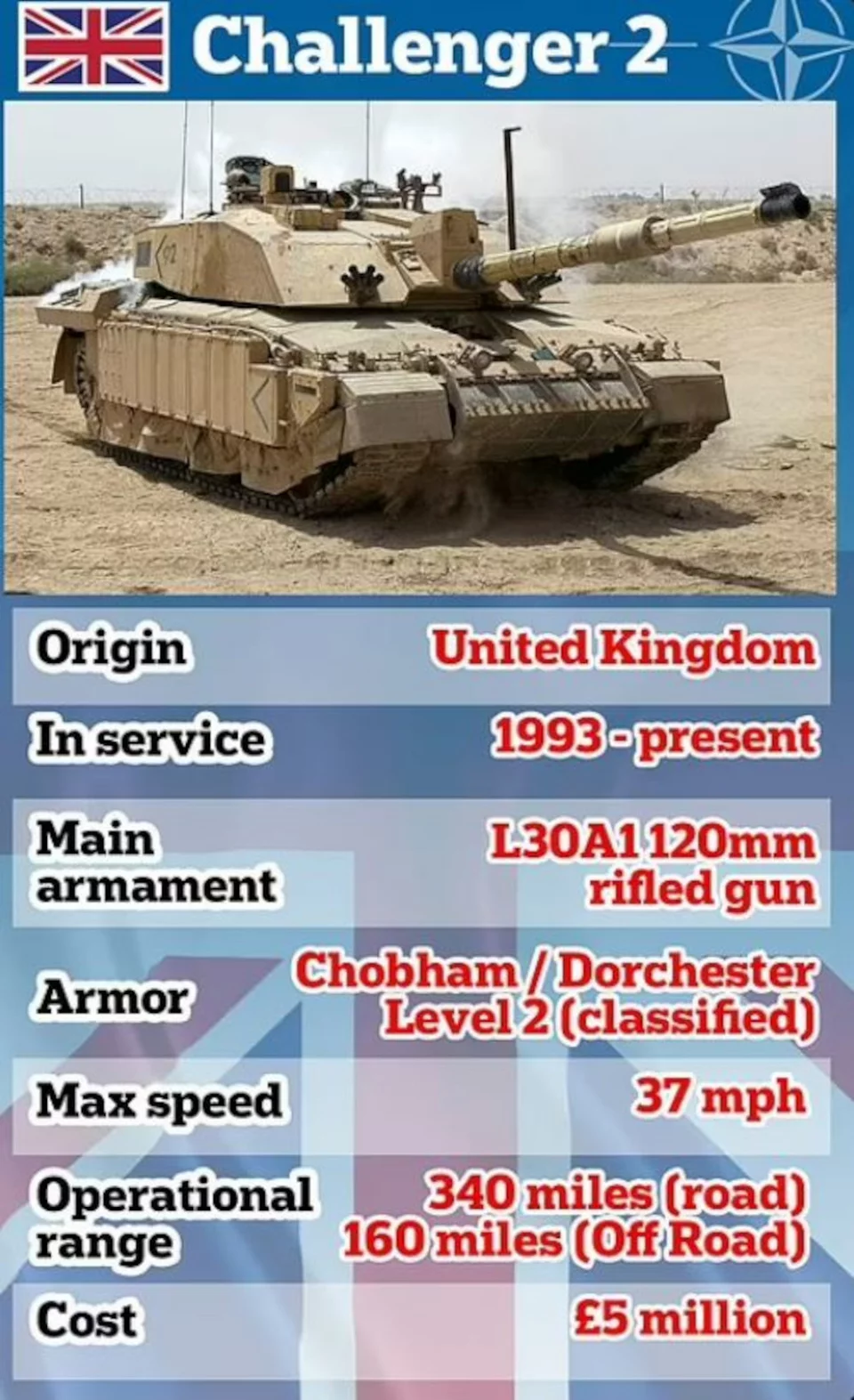 Τα χαρακτηριστικά του βρετανικού Challenger 2 / Daily Mail