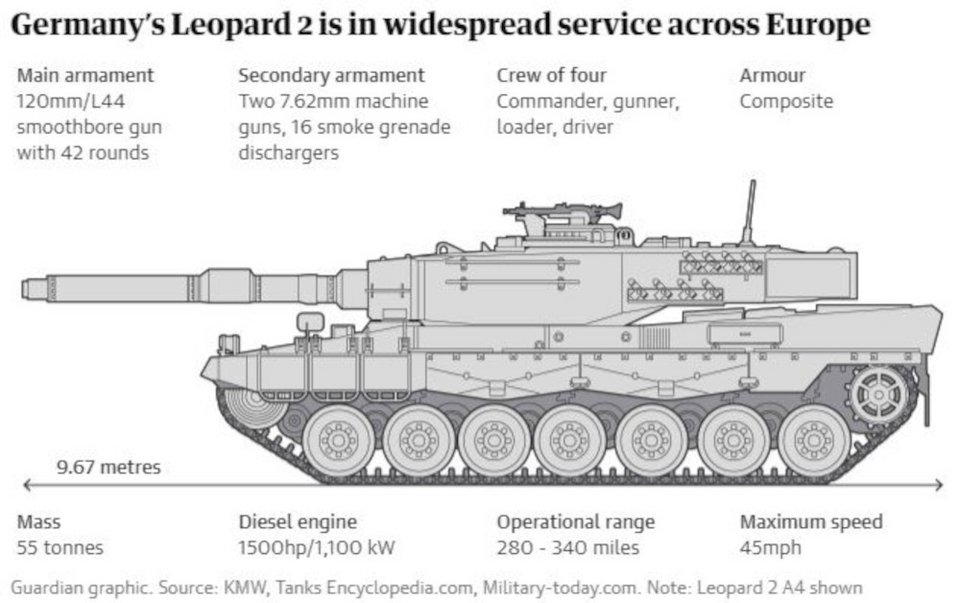 Τα τεχνικά χαρακτηριστικά του Leopard 2 / Guardian