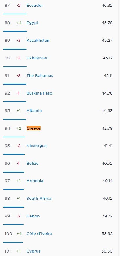 Ταχύτητες Διαδικτύου -Ανεβαίνει η Ελλάδα: 28η σε 142 χώρες στο mobile internet
