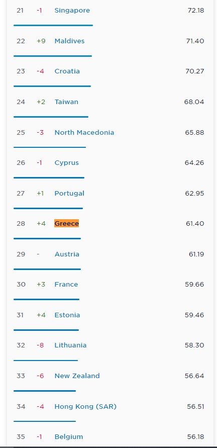 Ταχύτητες Διαδικτύου -Ανεβαίνει η Ελλάδα: 28η σε 142 χώρες στο mobile internet
