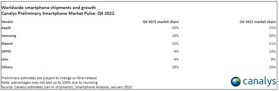 Smartphones: Στη χειρότερη στιγμή της εδώ και 10 χρόνια η αγορά κινητής