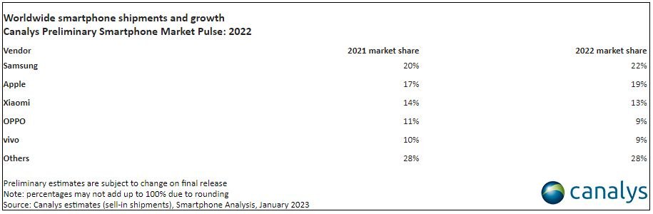 Smartphones: Στη χειρότερη στιγμή της εδώ και 10 χρόνια η αγορά κινητής