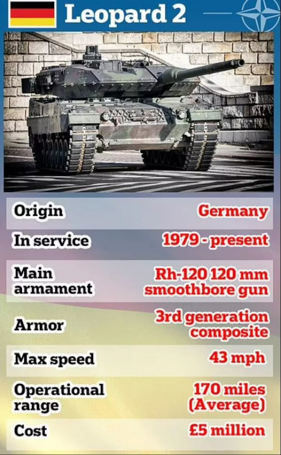 Τα χαρακτηριστικά των Leopard 2 / Daily Mail
