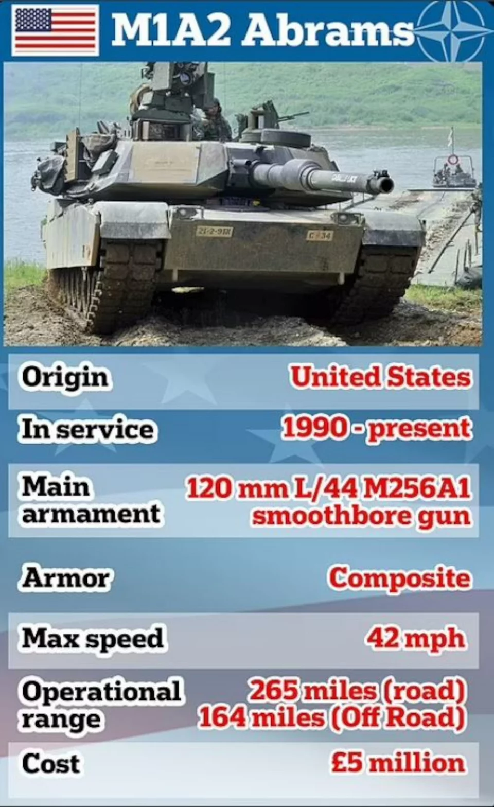Τα χαρακτηριστικά των αμερικανικών M1A2 Abrams / Daily Mail
