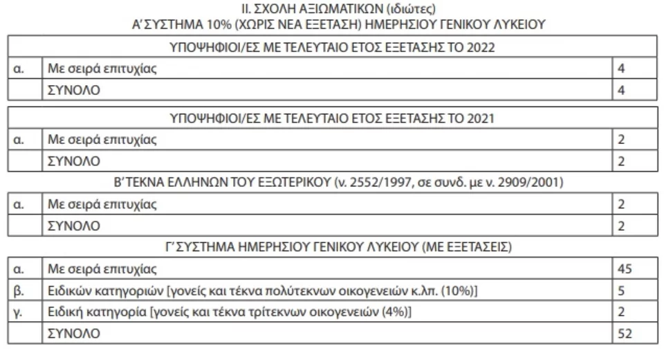 Πανελλήνιες 2023: Έκτακτη ανακοίνωση για τους μαθητές της Γ' Λυκείου