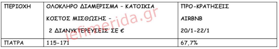 Πηγή/Επεξεργασία: Πλατφόρμες βραχυχρόνιας μίσθωσης / Πανελλαδικό Δίκτυο E Real Estates , Ζητούμενο Κόστος διαμονής για 2 ενήλικες & 2 παιδία, μπορεί να φιλοξενήσει και 6 άτομα ανάλογα με την πολιτική του εκάστοτε ιδιοκτήτη – διαχειριστή. Ολόκληρο διαμέρισμα ή/και κατοικία.