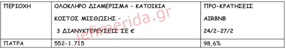 Πηγή/Επεξεργασία: Πλατφόρμες βραχυχρόνιας μίσθωσης / Πανελλαδικό Δίκτυο E Real Estates , Ζητούμενο Κόστος διαμονής για 2 ενήλικες & 2 παιδία, μπορεί να φιλοξενήσει και 6 άτομα ανάλογα με την πολιτική του εκάστοτε ιδιοκτήτη – διαχειριστή. Ολόκληρο διαμέρισμα ή/και κατοικία.