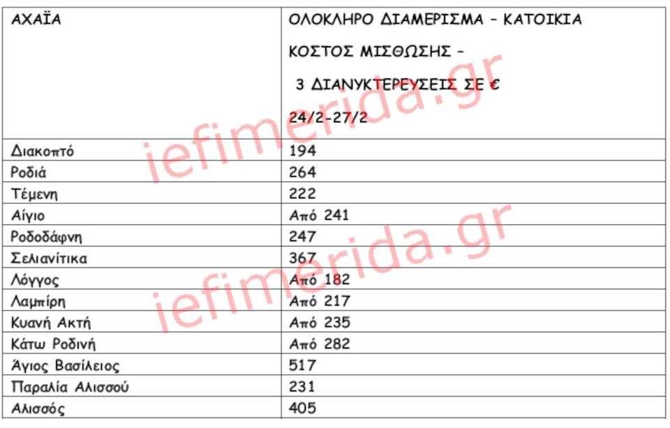 Πηγή/Επεξεργασία: Πλατφόρμες βραχυχρόνιας μίσθωσης / Πανελλαδικό Δίκτυο E Real Estates , Ζητούμενο Κόστος διαμονής για 2 ενήλικες & 2 παιδία, μπορεί να φιλοξενήσει και 6 άτομα ανάλογα με την πολιτική του εκάστοτε ιδιοκτήτη – διαχειριστή. Ολόκληρο διαμέρισμα ή/και κατοικία.