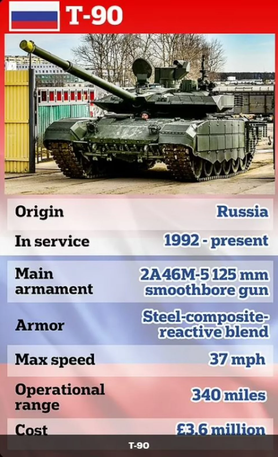 Τα χαρακτηριστικά του ρωσικού Τ-90 / Daily Mail