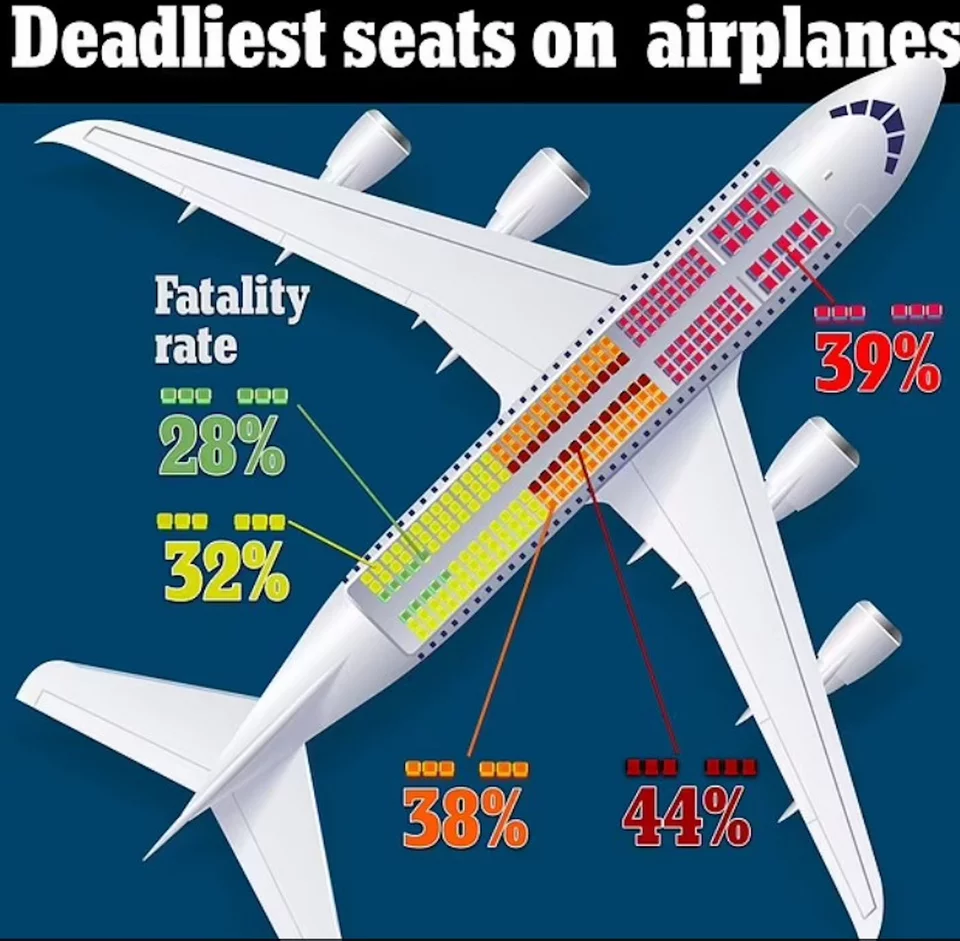 Θέση προς θέση οι πιο ασφαλείς και οι πιο επικίνδυνες σε περίπτωση αεροπορικού ατυχηματος