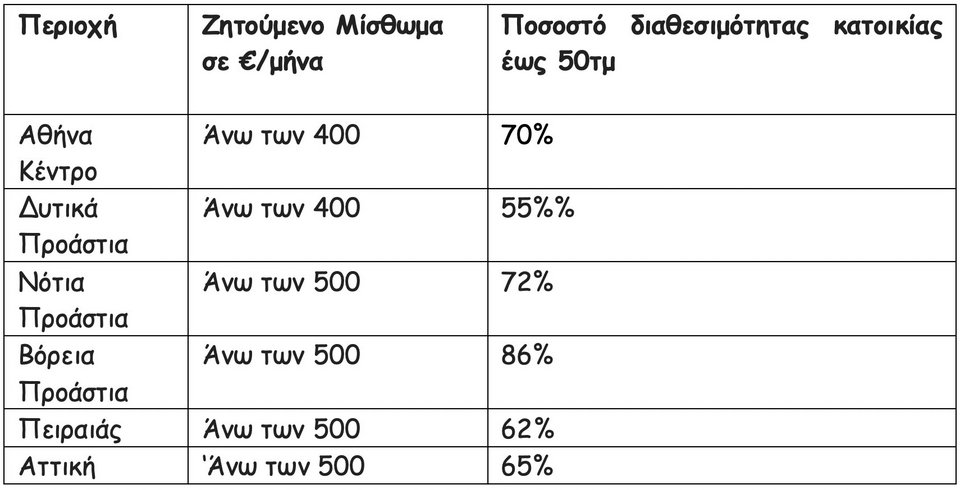 Ιστοσελίδες Αγγελιών Ακινήτων/ Πανελλαδικό Δίκτυο E-Real Estates, κατοικίες άνω του 1ου ορόφου έως 50τμ.