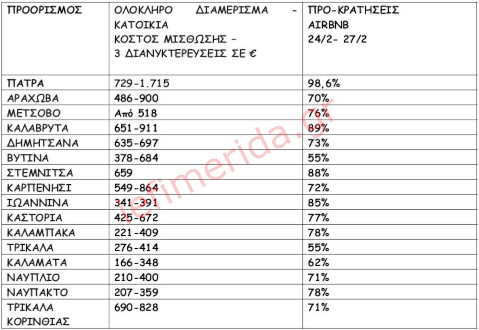 Πηγή/Επεξεργασία:Πλατφόρμες βραχυχρόνιας μίσθωσης / Πανελλαδικό Δίκτυο E-Real Estates , Ζητούμενο Κόστος διαμονής για 2 ενήλικες & 2 παιδία, μπορεί να φιλοξενήσει και 6 άτομα ανάλογα με την πολιτική του εκάστοτε ιδιοκτήτη – διαχειριστή. Ολόκληρο διαμέρισμα ή/και κατοικία. *Αρχοντικό/Διαμέρισμα για 6-8 άτομα , 3- 4 Υ/Δ