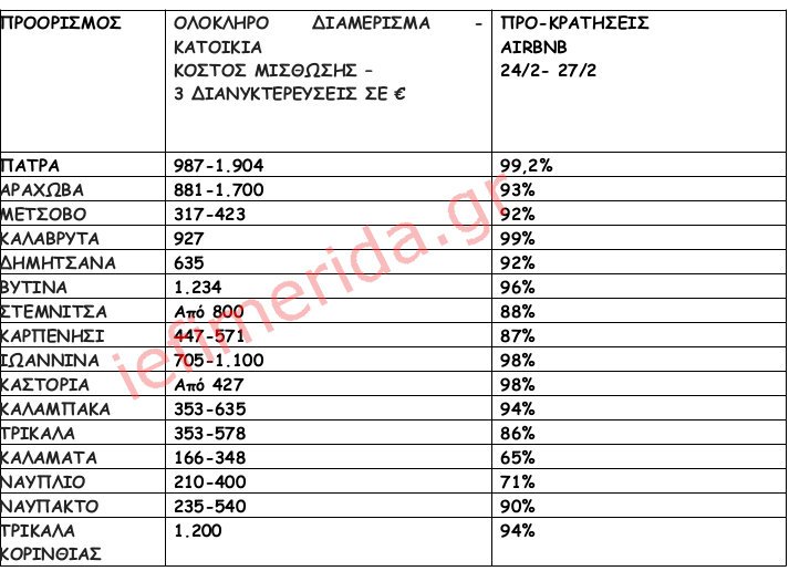 Πηγή/Επεξεργασία: Πλατφόρμες βραχυχρόνιας μίσθωσης / Πανελλαδικό Δίκτυο E-Real Estates. Ζητούμενο κόστος διαμονής για 2 ενήλικες & 2 παιδιά, μπορεί να φιλοξενήσει και 6 άτομα ανάλογα με την πολιτική του εκάστοτε ιδιοκτήτη - διαχειριστή. Ολόκληρο διαμέρισμα ή/και κατοικία. *Αρχοντικό/Διαμέρισμα για 6-8 άτομα, 3-4 Υ/Δ