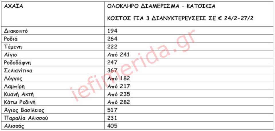 Πηγή/Επεξεργασία: Πλατφόρμες βραχυχρόνιας μίσθωσης / Πανελλαδικό Δίκτυο E Real Estates , Ζητούμενο Κόστος διαμονής για 2 ενήλικες & 2 παιδία, μπορεί να φιλοξενήσει και 6 άτομα ανάλογα με την πολιτική του εκάστοτε ιδιοκτήτη – διαχειριστή. Ολόκληρο διαμέρισμα ή/και κατοικία.
