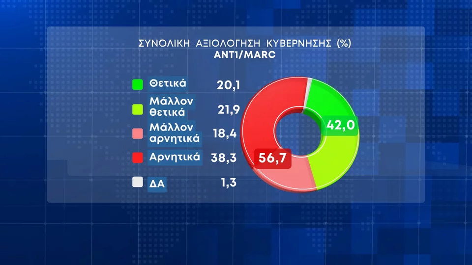 δημοσκόπηση, Η πρώτη Δημοσκόπηση μετά τα Τέμπη- Πτώση ΝΔ-Στασιμότητα Σύριζα- MARC