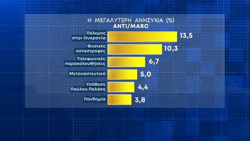 δημοσκόπηση, Η πρώτη Δημοσκόπηση μετά τα Τέμπη- Πτώση ΝΔ-Στασιμότητα Σύριζα- MARC