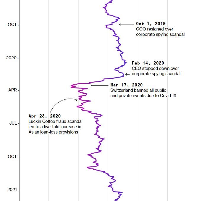Διάγραμμα με την κεφαλαιοποίηση της Credit Suisse / Bloomberg