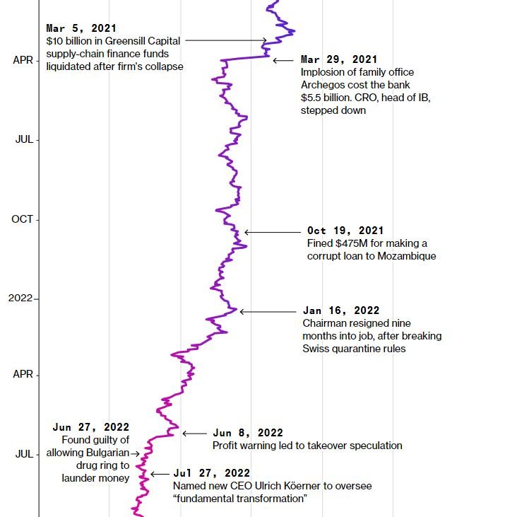 Διάγραμμα με την κεφαλαιοποίηση της Credit Suisse / Bloomberg