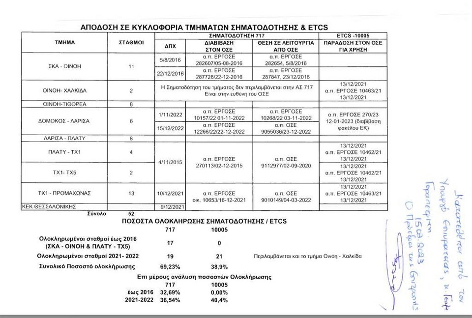 Το σύνολο των πρωτοκόλλων διοικητικής παραλαβής προς χρήση με τις ημερομηνίες και τα έγγραφα