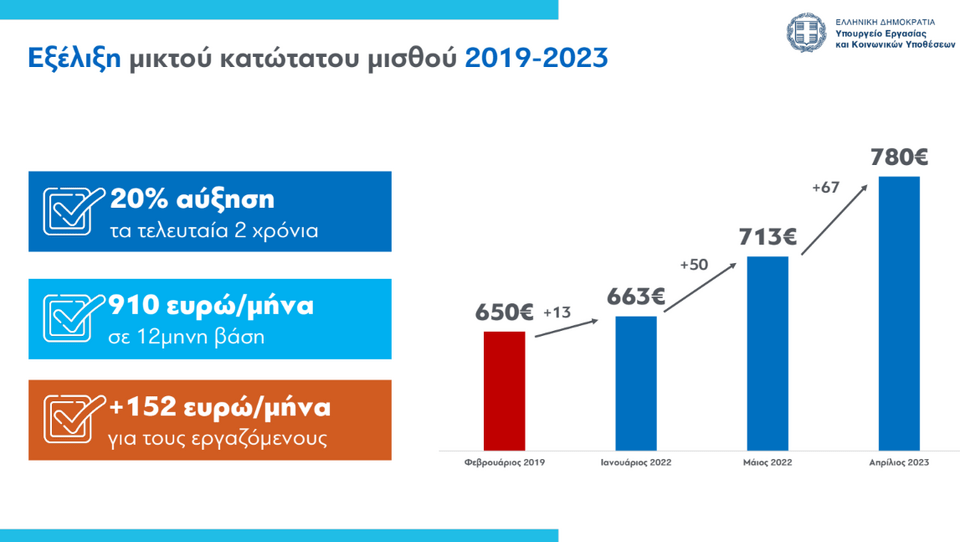 κατώτατος μισθός