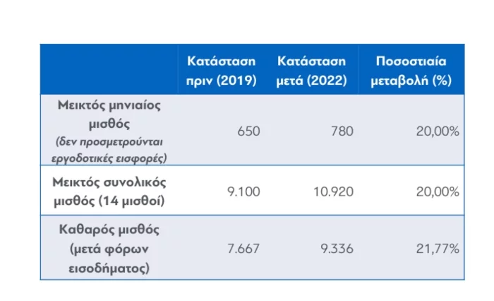 κατώτατος μισθός