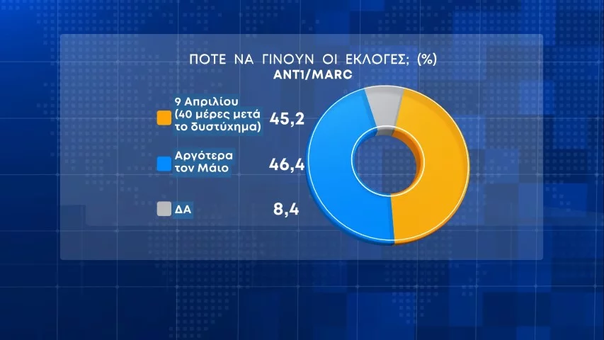 δημοσκόπηση, Η πρώτη Δημοσκόπηση μετά τα Τέμπη- Πτώση ΝΔ-Στασιμότητα Σύριζα- MARC