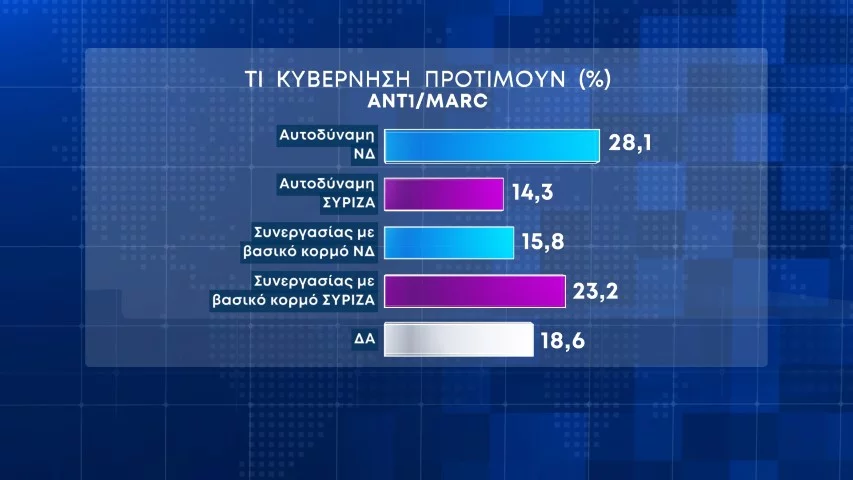 δημοσκόπηση, Η πρώτη Δημοσκόπηση μετά τα Τέμπη- Πτώση ΝΔ-Στασιμότητα Σύριζα- MARC