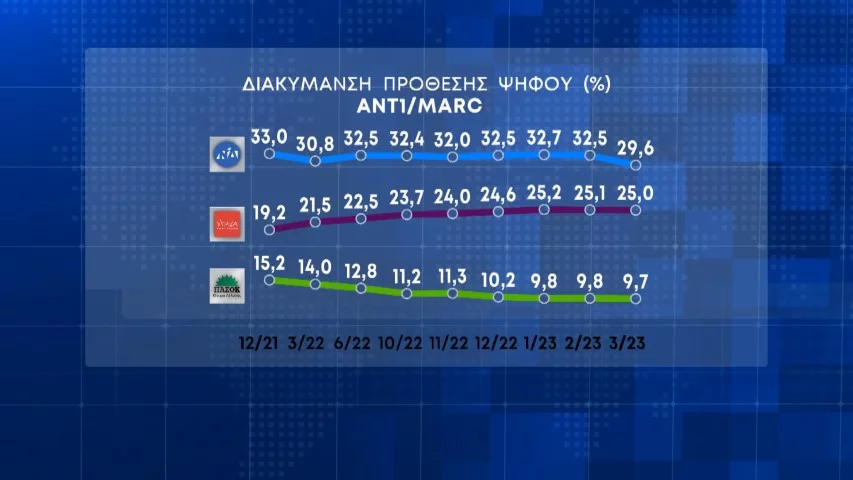 δημοσκόπηση, Η πρώτη Δημοσκόπηση μετά τα Τέμπη- Πτώση ΝΔ-Στασιμότητα Σύριζα- MARC